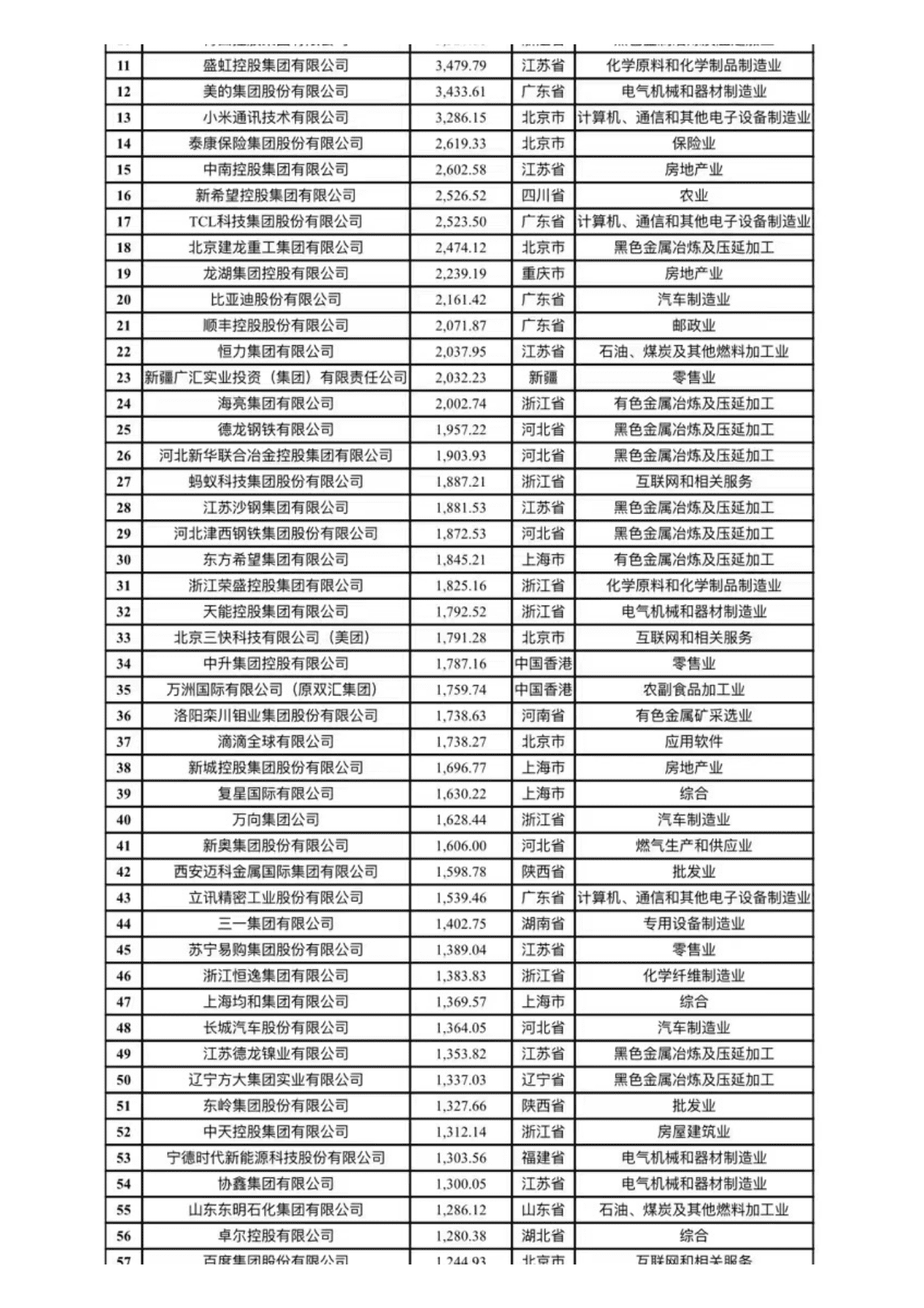 泽平宏观：中国民营企业百强排行榜2023 第3页