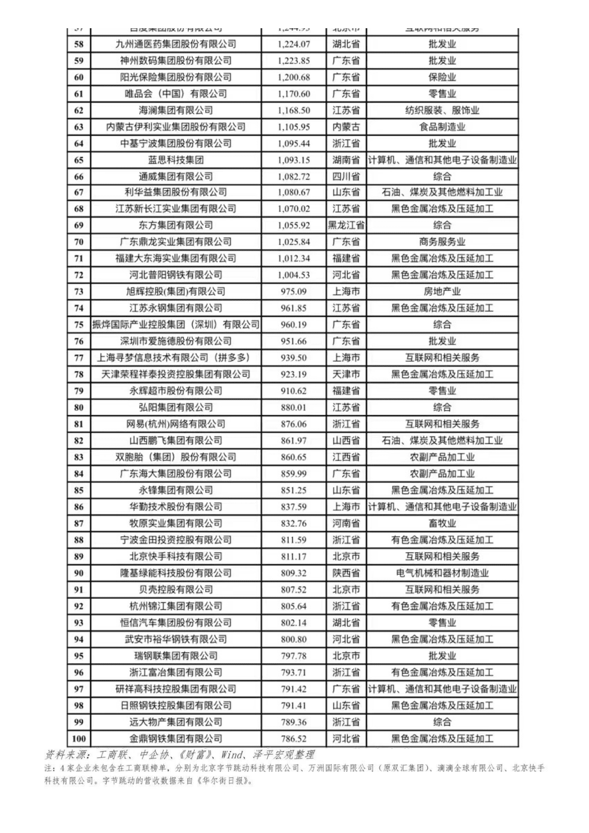 泽平宏观：中国民营企业百强排行榜2023 第4页