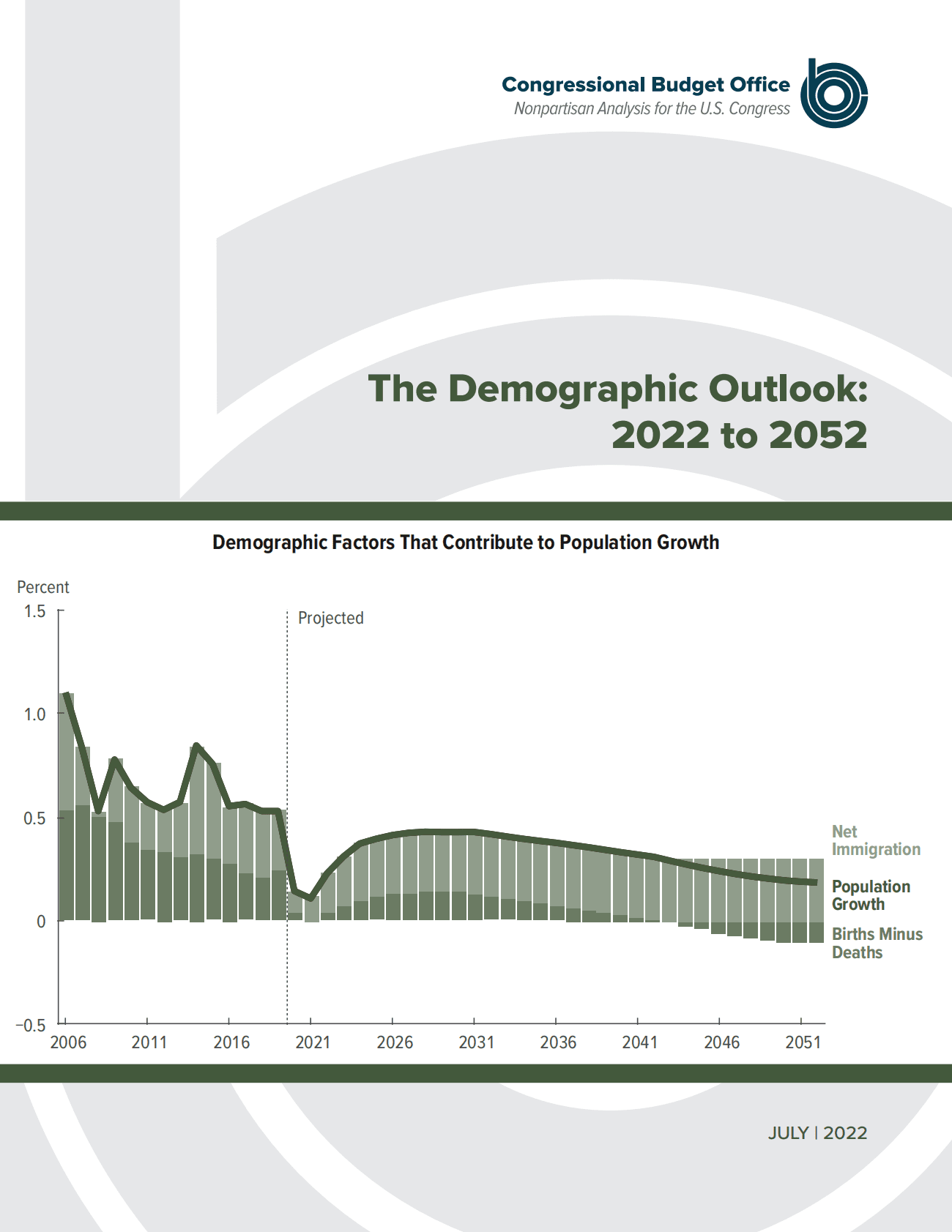 CBO：美国人口统计展望报告：2022至2052年【英文版】 第1页