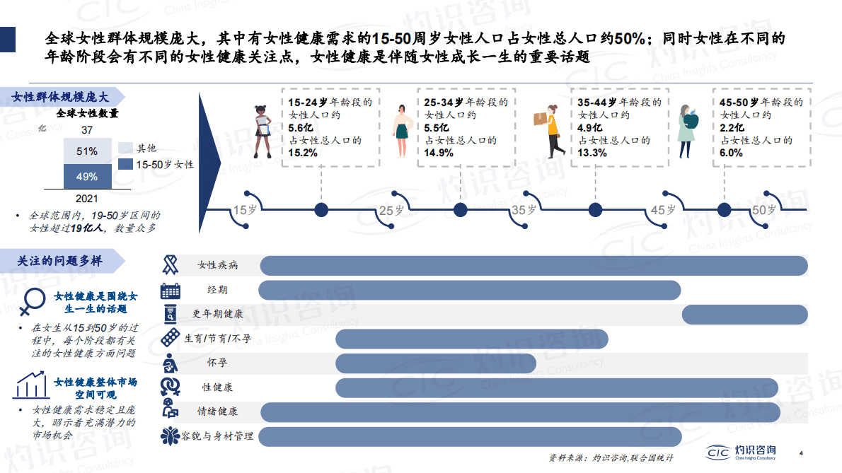CIC灼识咨询：全球数字化女性健康管理行业蓝皮书 第4页