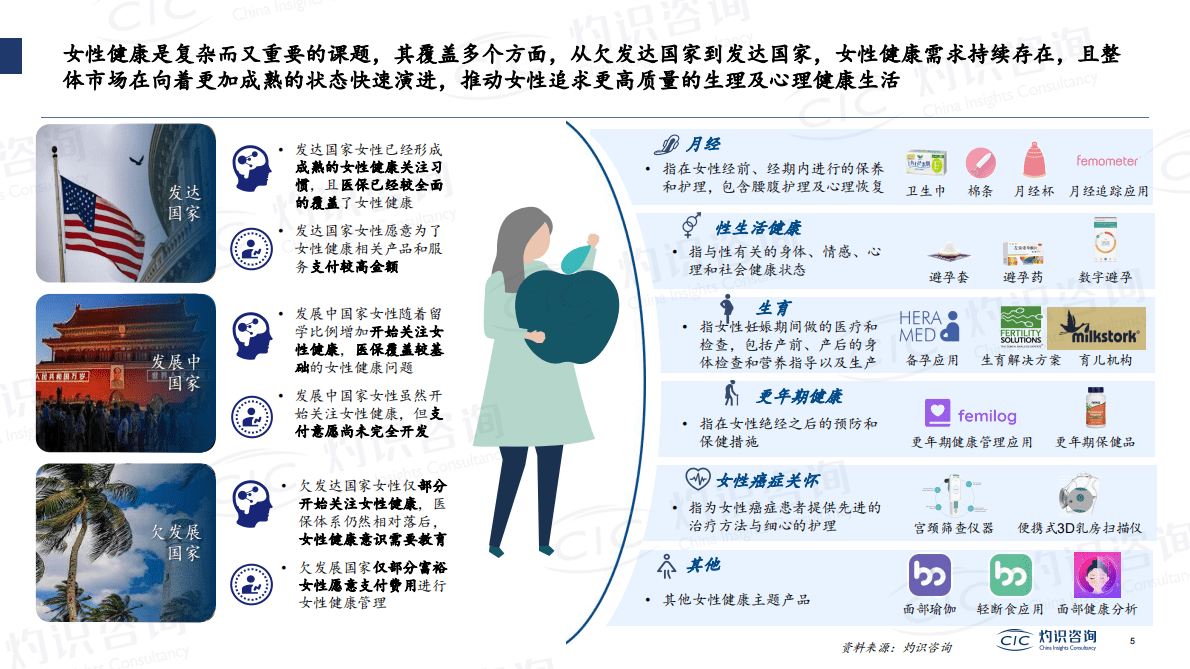 CIC灼识咨询：全球数字化女性健康管理行业蓝皮书 第5页