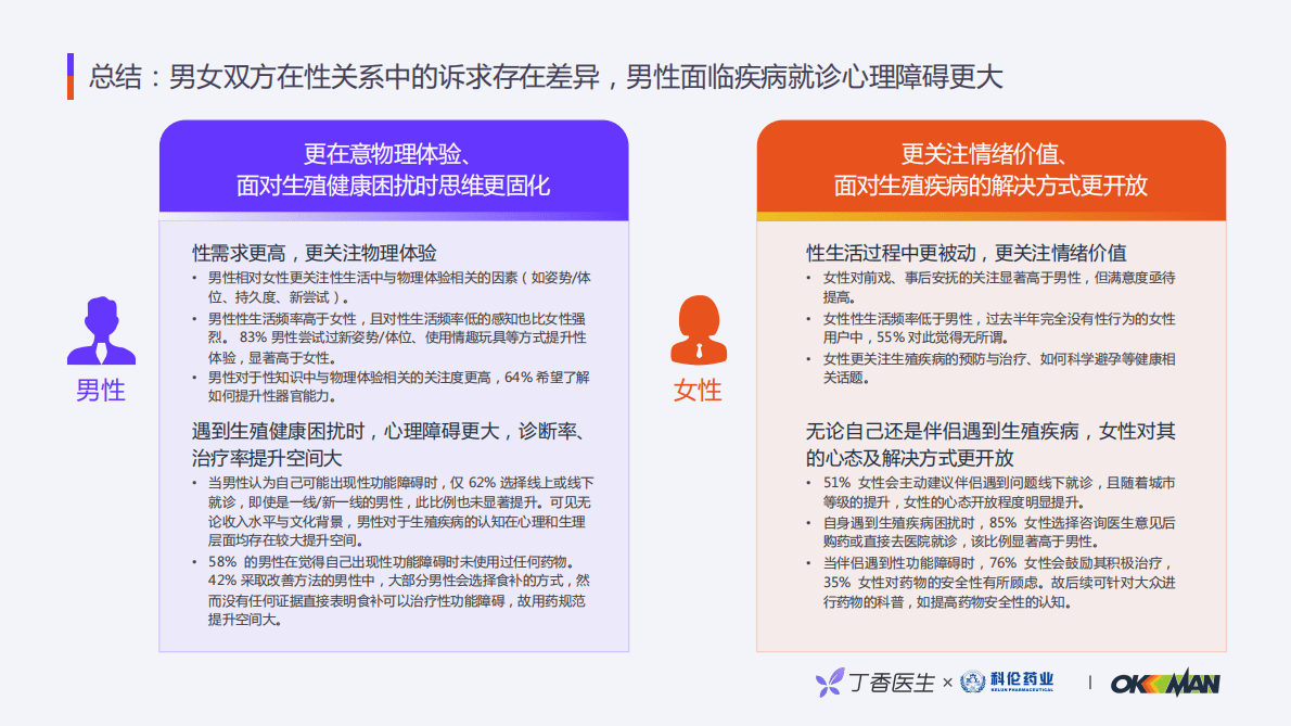丁香医生：性行为体验与认知洞察报告 第4页