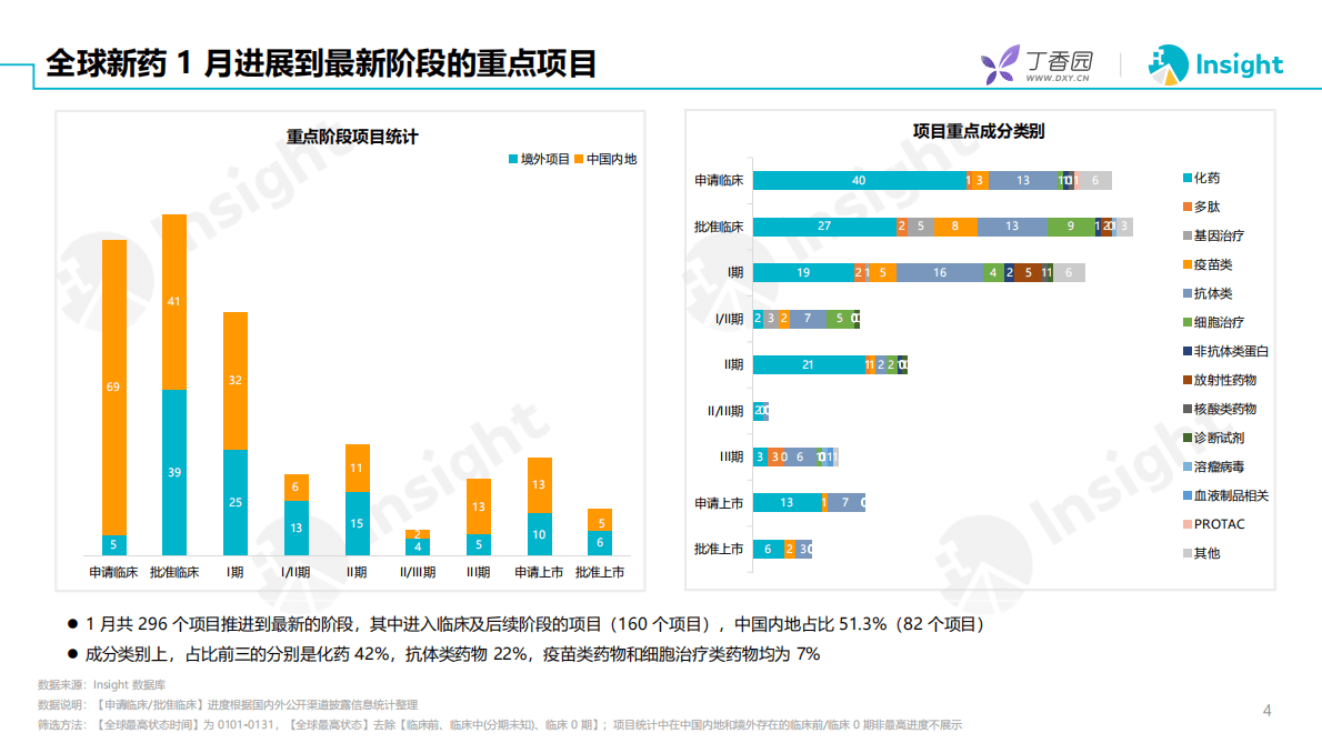 丁香园：2023年1月全球新药月度报告 第4页