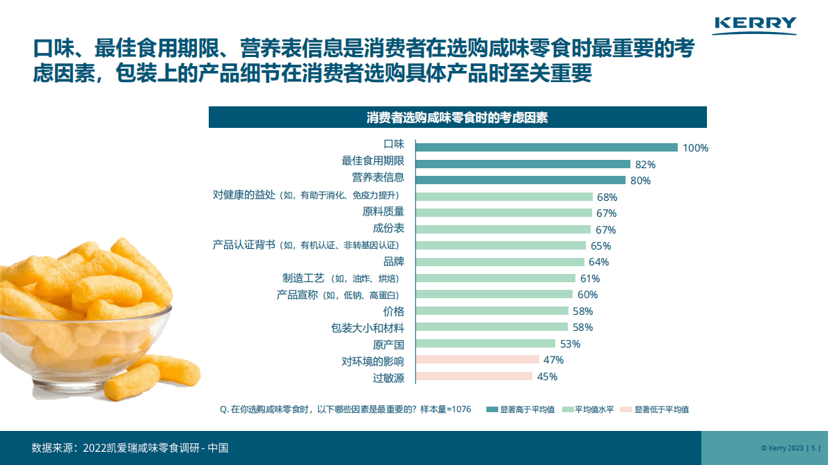 凯爱瑞：2023年芝士味咸味零食洞察报告 第5页
