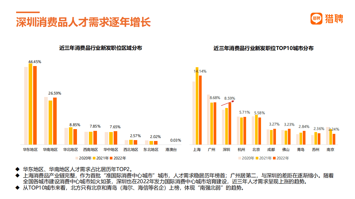 猎聘：消费品和跨境电商人才数据 第3页