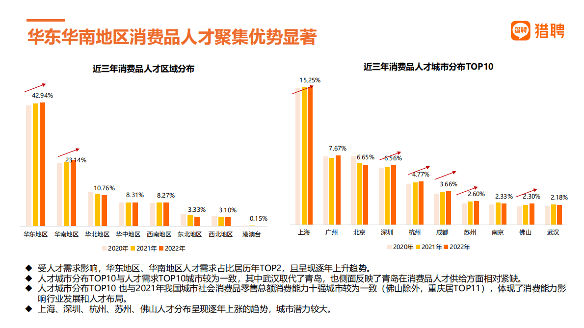 猎聘：消费品和跨境电商人才数据 第4页