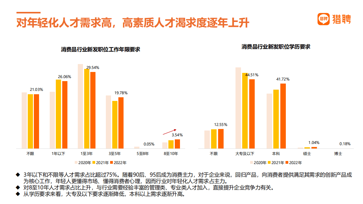 猎聘：消费品和跨境电商人才数据 第6页