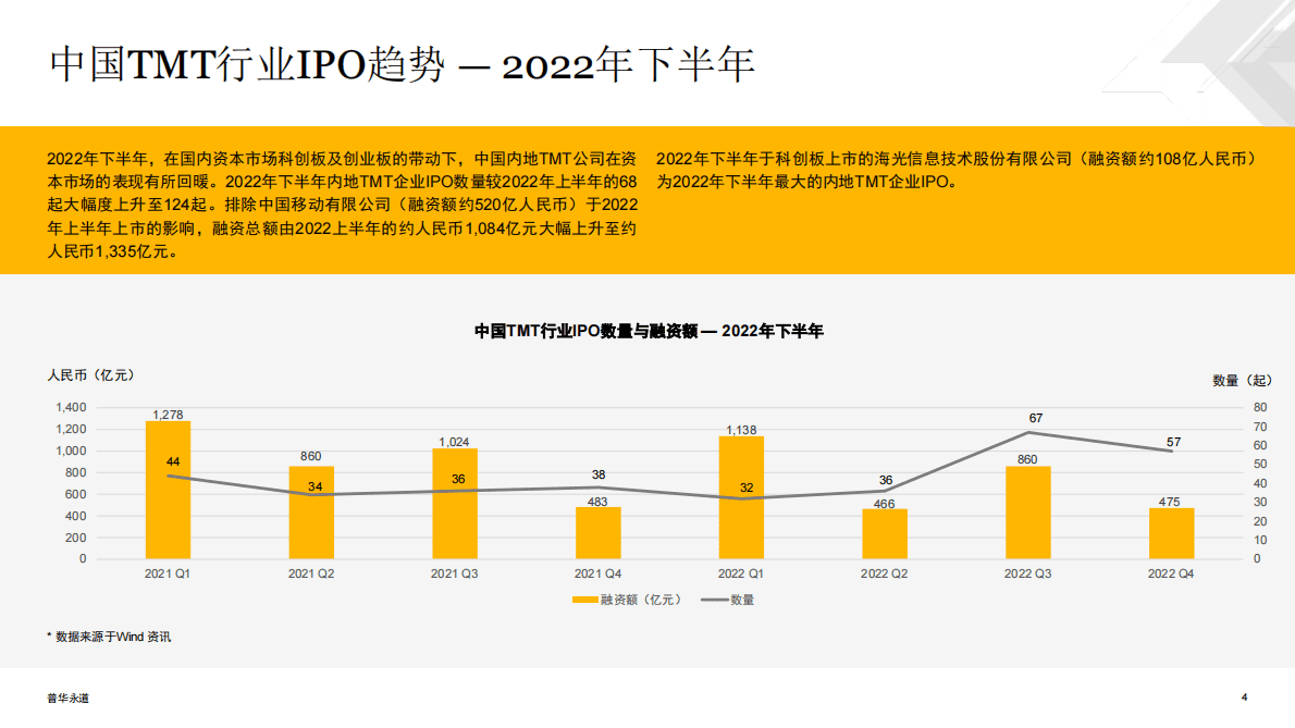 普华永道：2022年下半年中国科技、媒体及通信行业（TMT）IPO回顾与前瞻 第4页