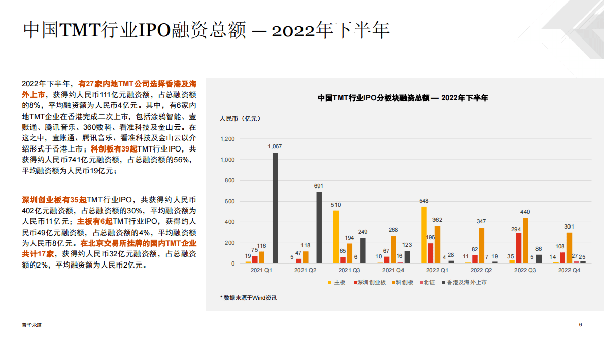 普华永道：2022年下半年中国科技、媒体及通信行业（TMT）IPO回顾与前瞻 第6页