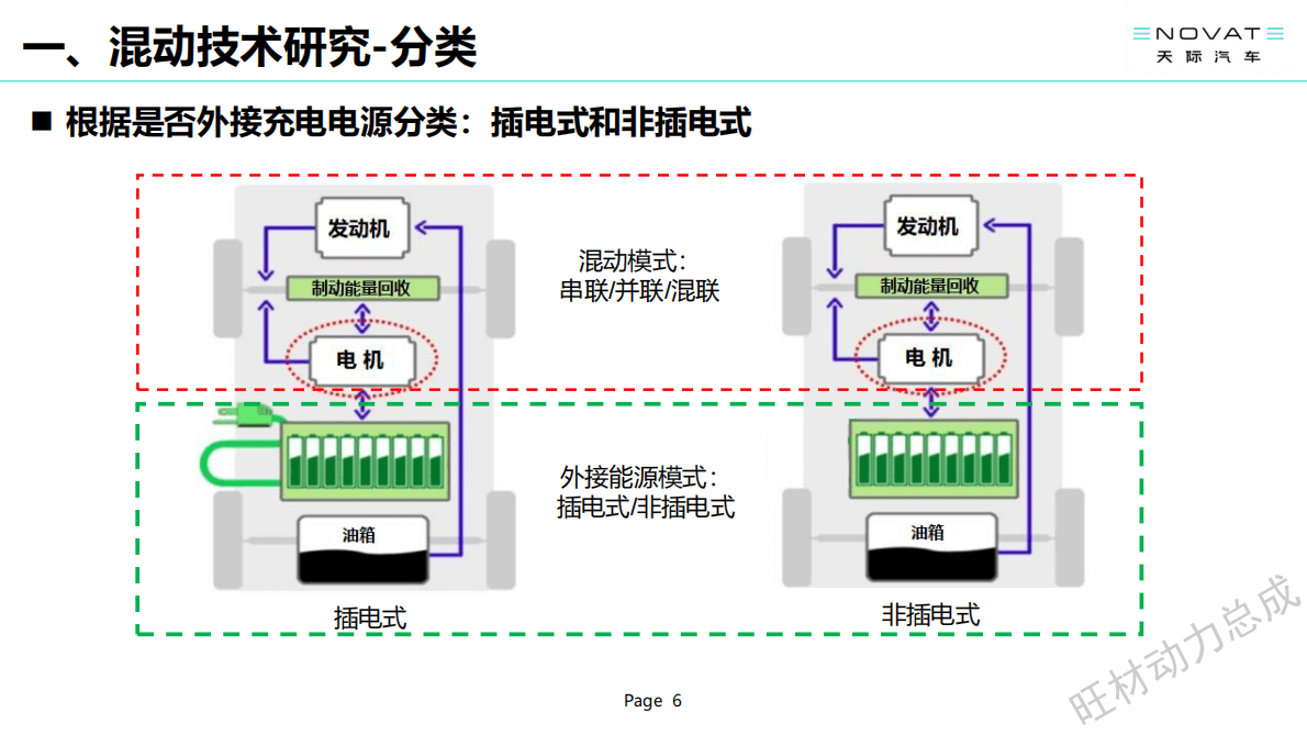 天际汽车：汽车电动化趋势下增程电动技术发展 第6页