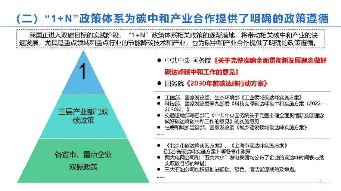 中国能源研究会碳中和产业合作中心：中国碳中和产业合作发展报告2022 第5页