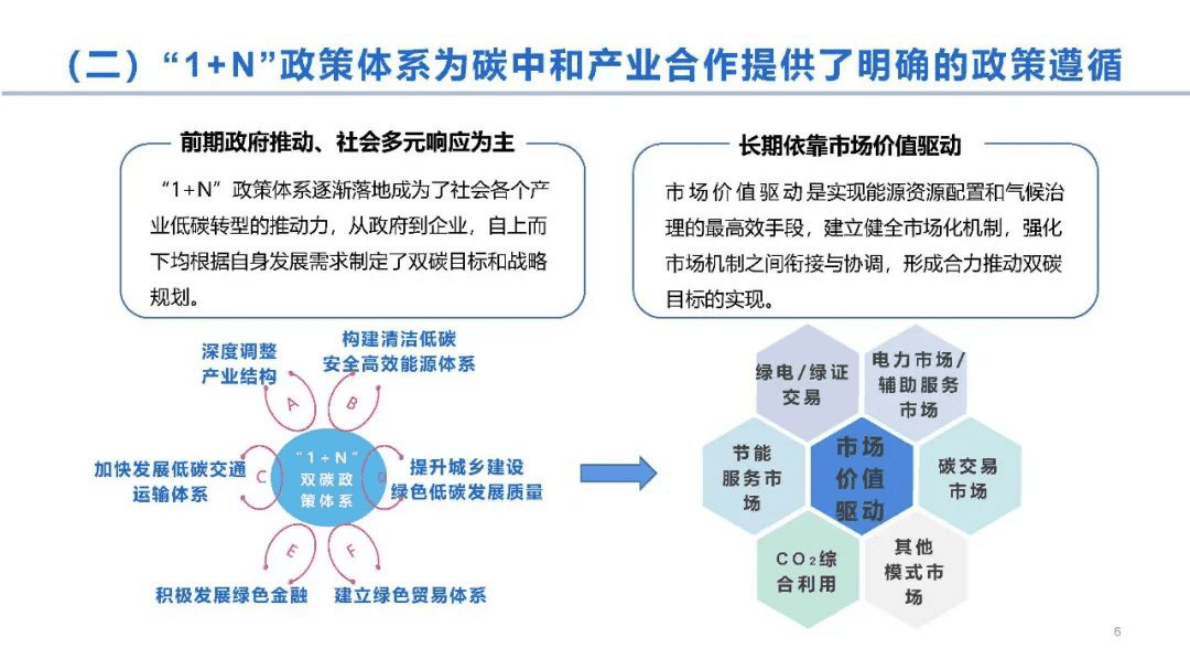 中国能源研究会碳中和产业合作中心：中国碳中和产业合作发展报告2022 第6页