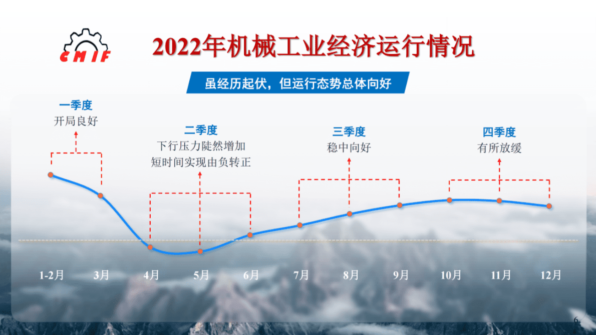 中国机械工业协会：2022年机械工业运行情况综述（PPT） 第4页