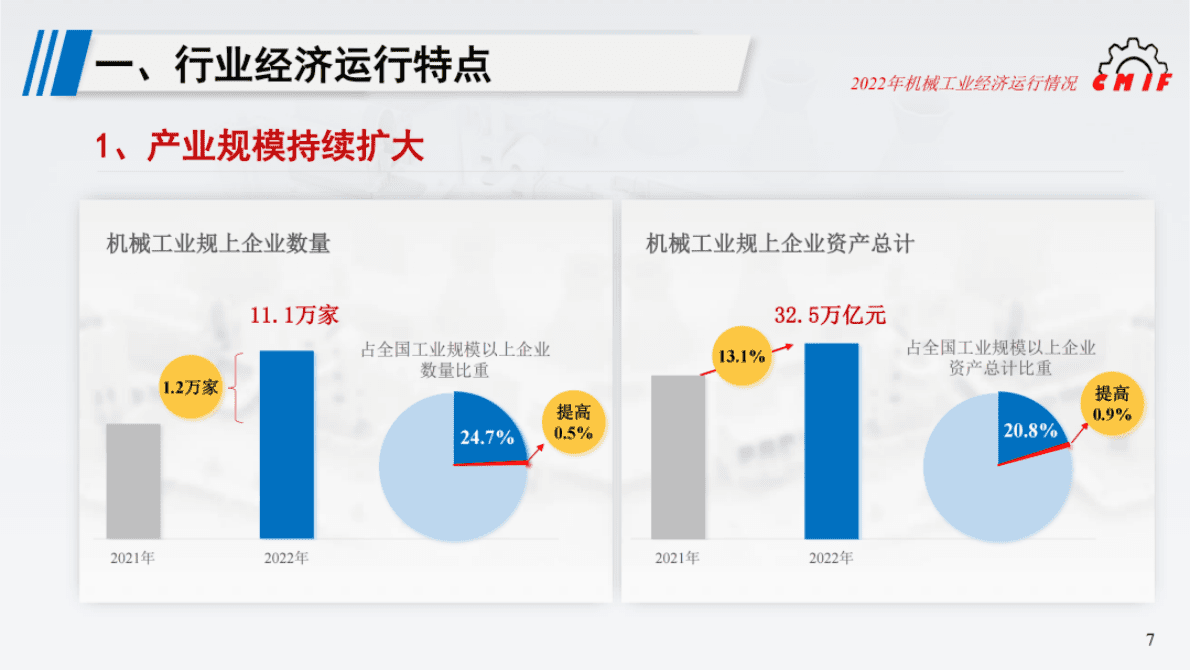 中国机械工业协会：2022年机械工业运行情况综述（PPT） 第5页