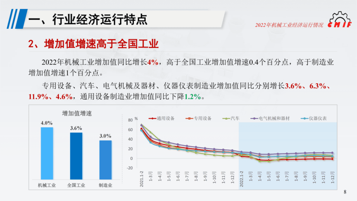 中国机械工业协会：2022年机械工业运行情况综述（PPT） 第6页