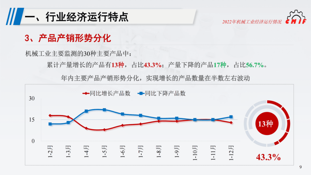 中国机械工业协会：2022年机械工业运行情况综述（PPT） 第7页