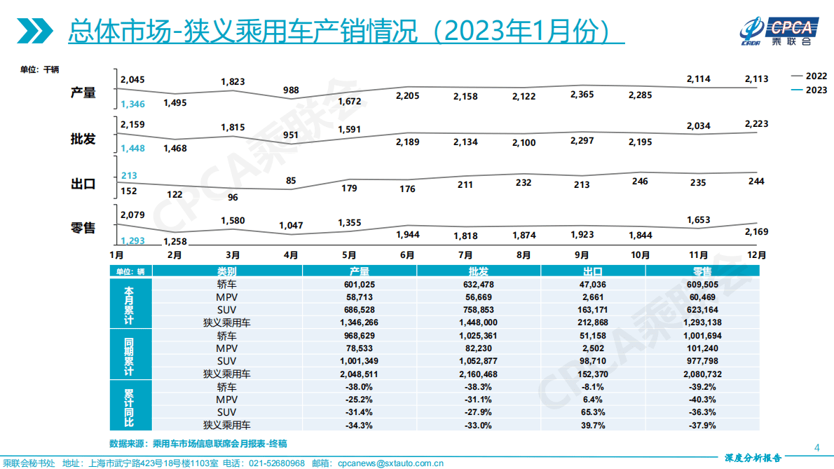 中国汽车流通协会：2023年1月份全国乘用车市场深度分析报告 第4页