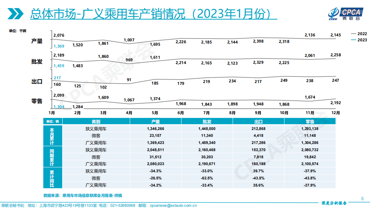 中国汽车流通协会：2023年1月份全国乘用车市场深度分析报告 第6页