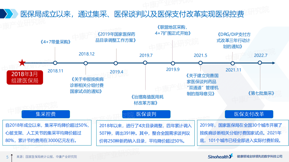 中康科技：2022年药品零售行业发展报告 第5页