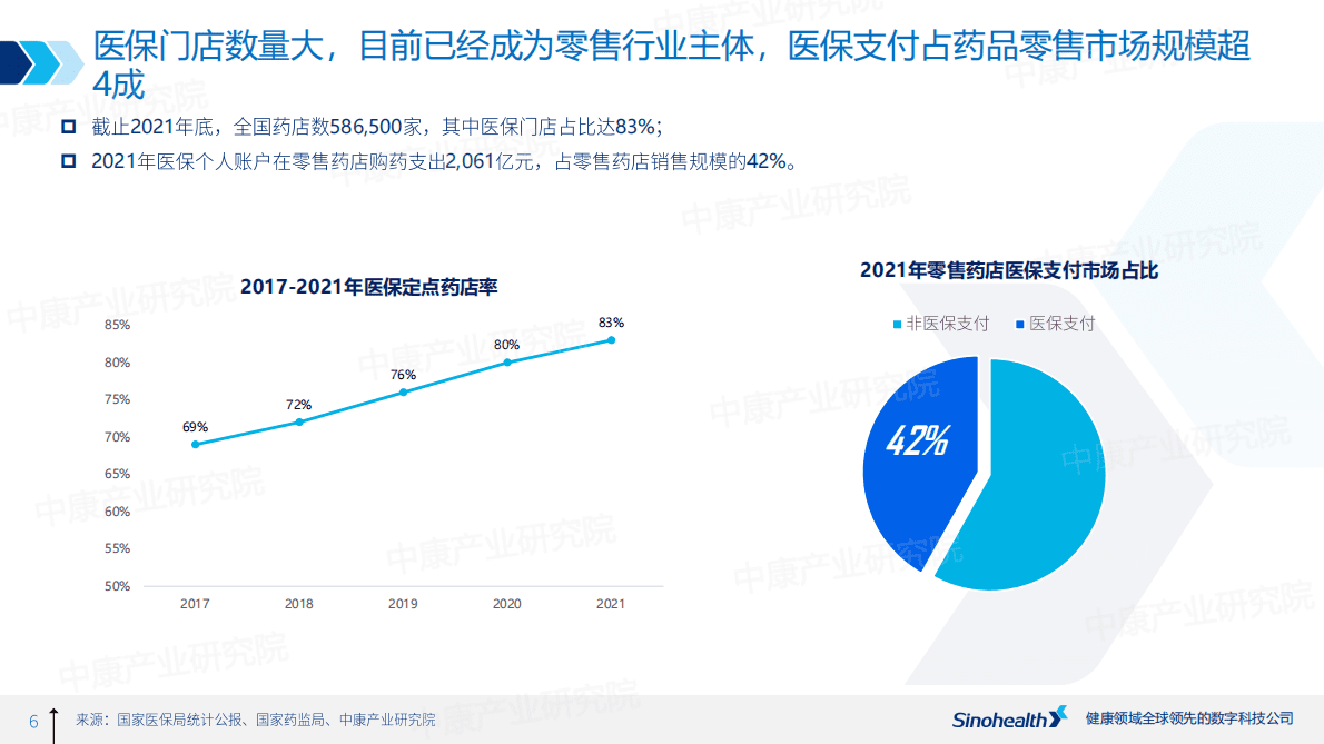中康科技：2022年药品零售行业发展报告 第6页