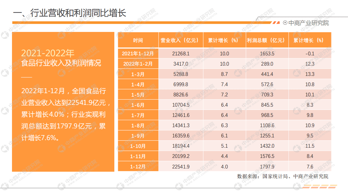中商产业研究院：中国食品行业经济运行月度报告（2022年1-12月） 第5页