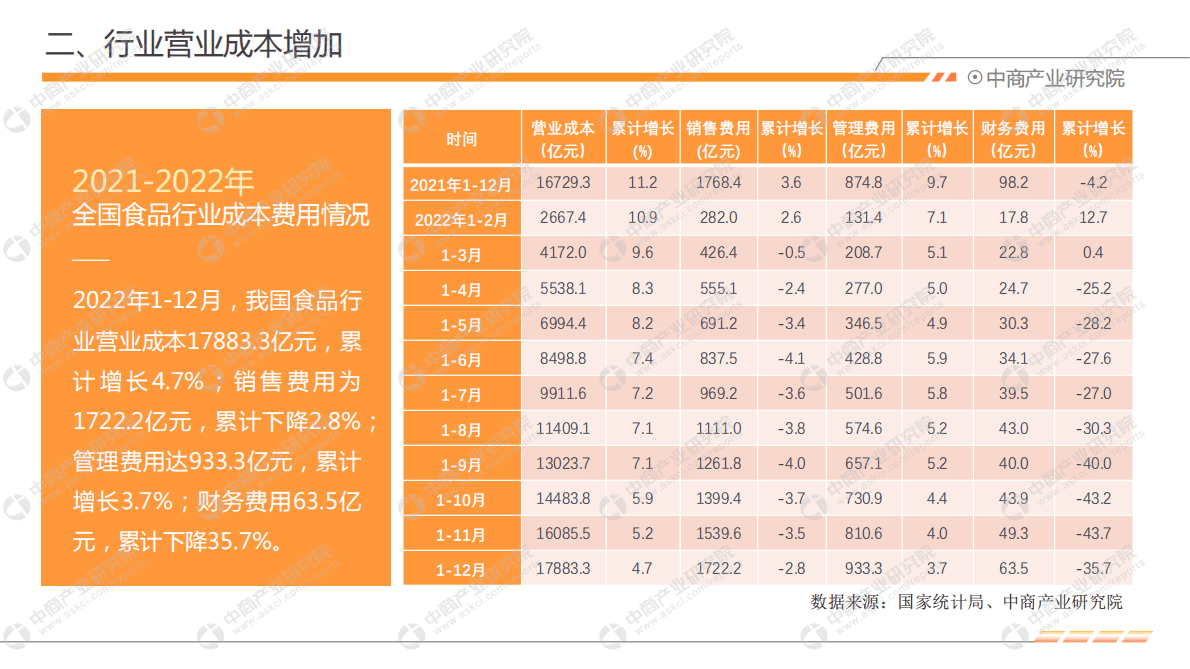 中商产业研究院：中国食品行业经济运行月度报告（2022年1-12月） 第6页