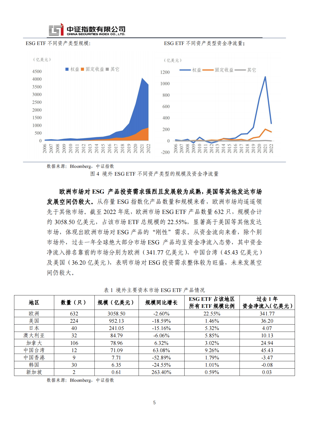 中证指数：全球ESG指数及指数化投资发展年度报告（2022） 第5页