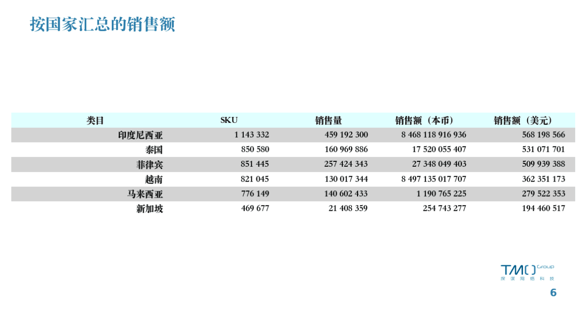 TMO：Shopee平台东南亚电商市场数据月报（2023年1月） 第6页