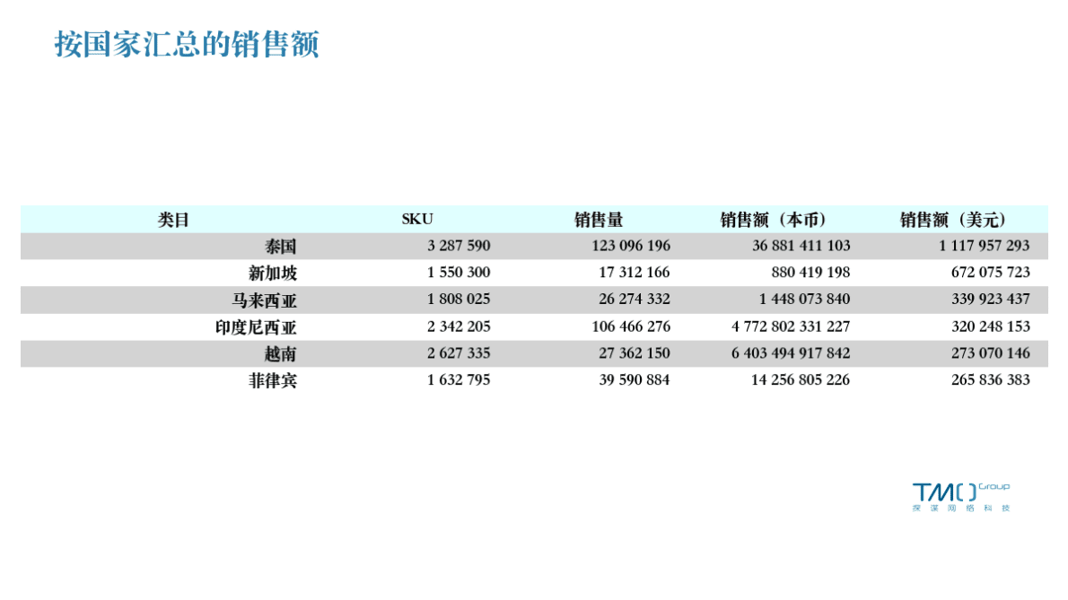 TMO：Lazada平台东南亚电商市场数据月报（2023年1月） 第6页
