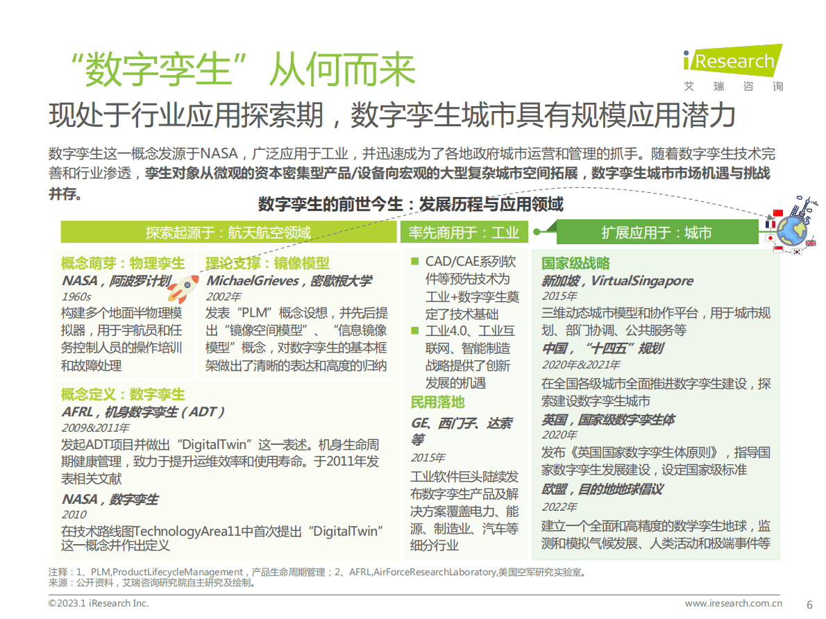 中国数字孪生城市行业研究报告（2022年）.pdf 第6页