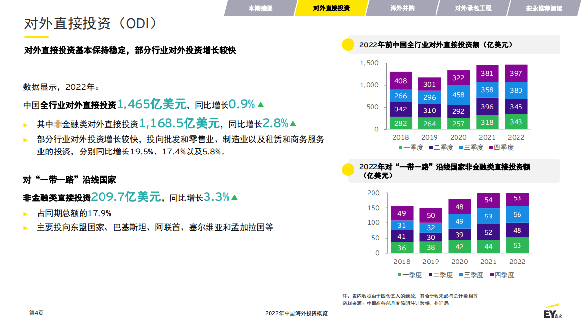安永：2022年中国海外投资概览 第4页