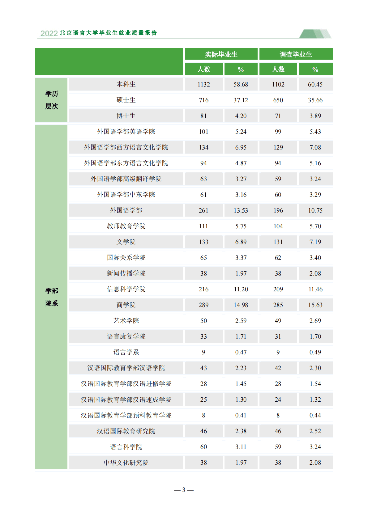 北京语言大学：2022届毕业生就业质量报告 第6页