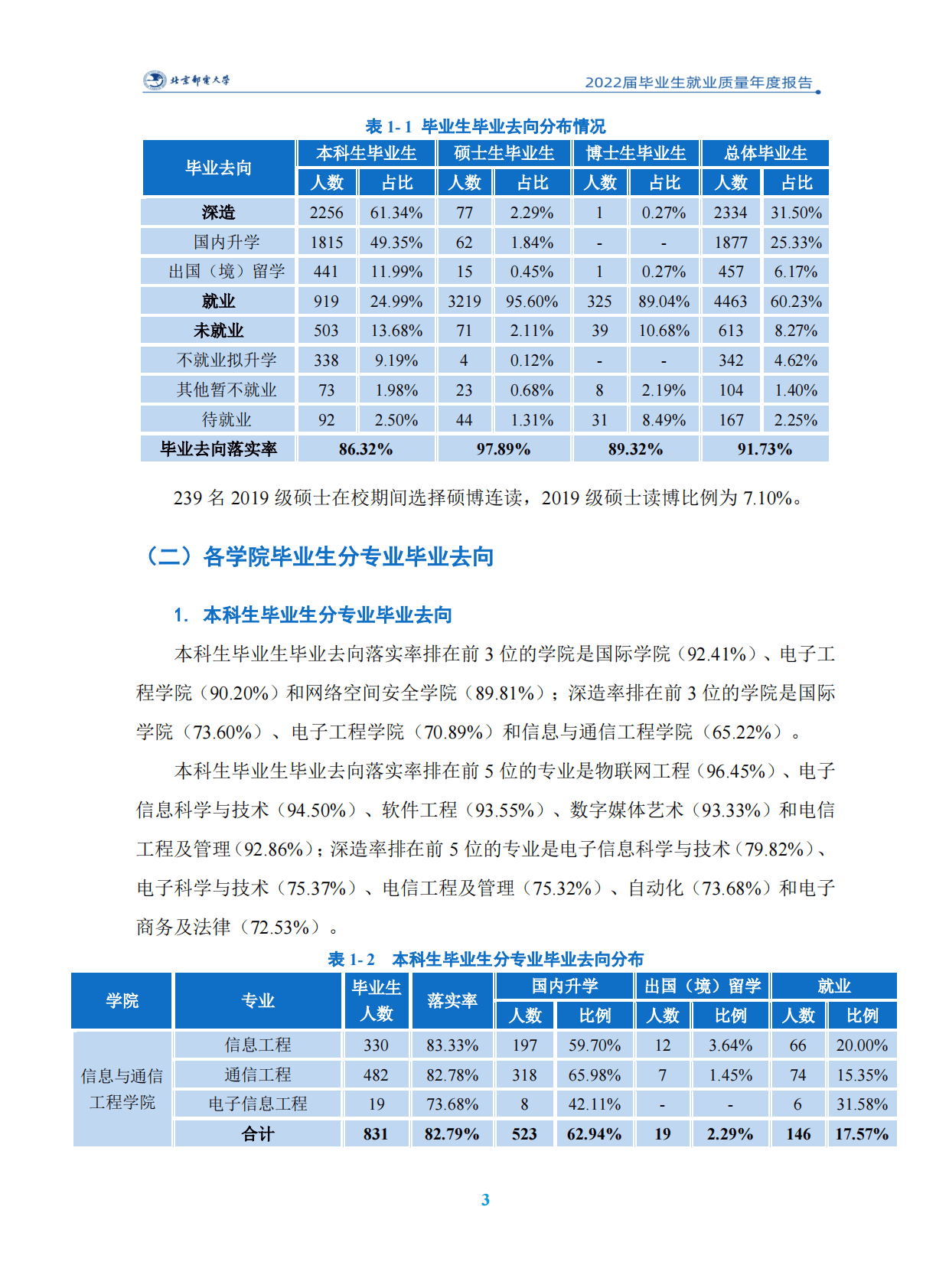 北京邮电大学：2022届毕业生就业质量报告 第6页