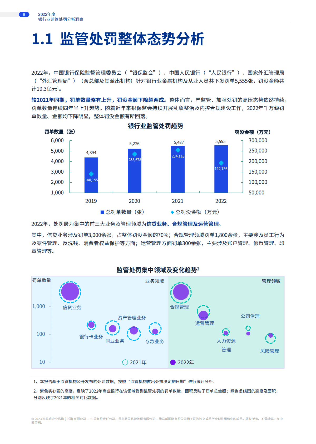 毕马威：鉴过知来 向往而新：2022年度银行业监管处罚分析洞察 第5页