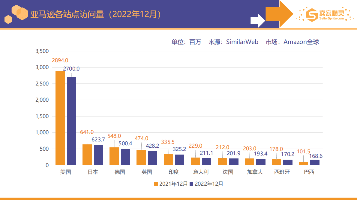 卖家精灵：亚马逊2022年度数据报告 第3页