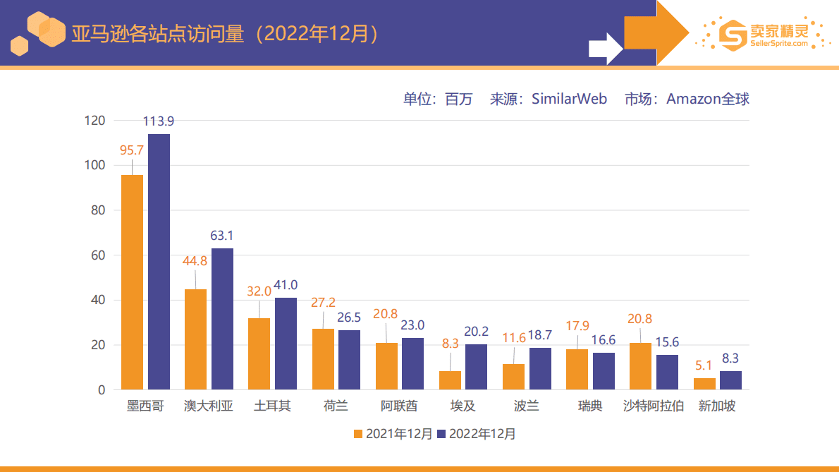 卖家精灵：亚马逊2022年度数据报告 第4页