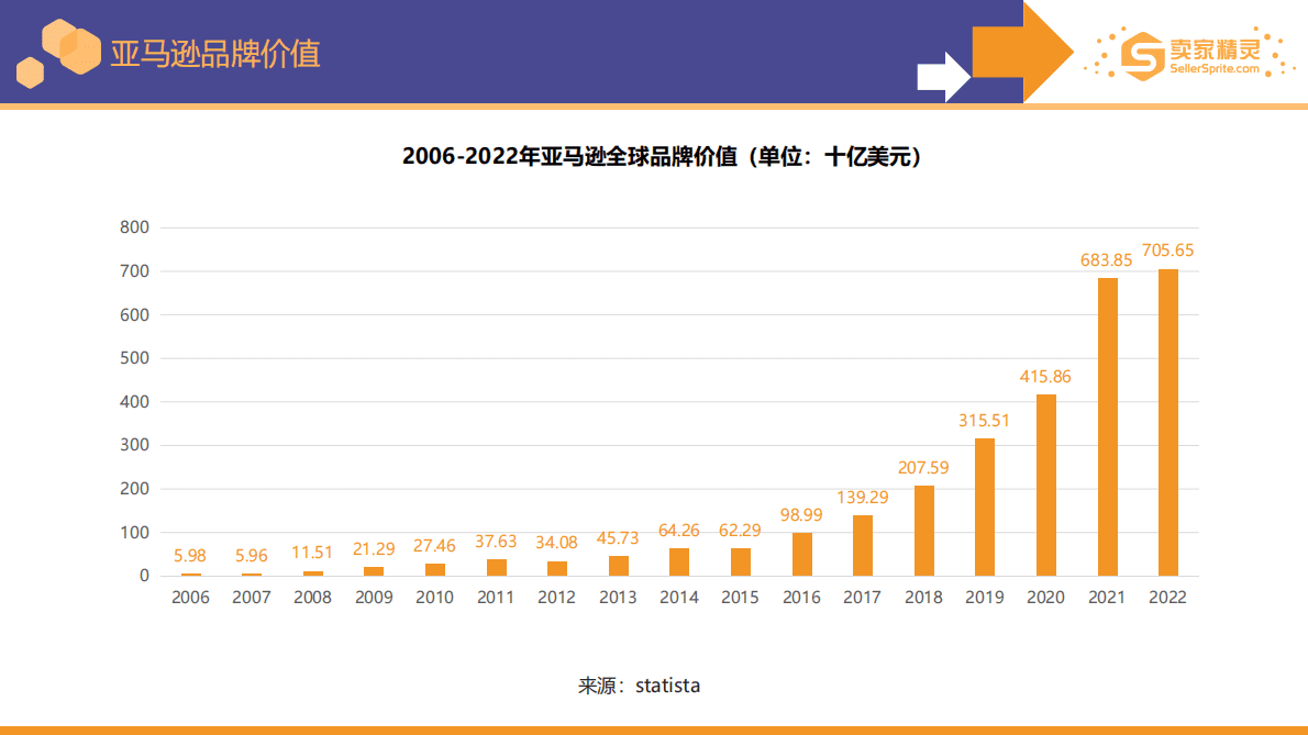 卖家精灵：亚马逊2022年度数据报告 先导研报 专业实时研报分享，行业研究报告下载，券商研报