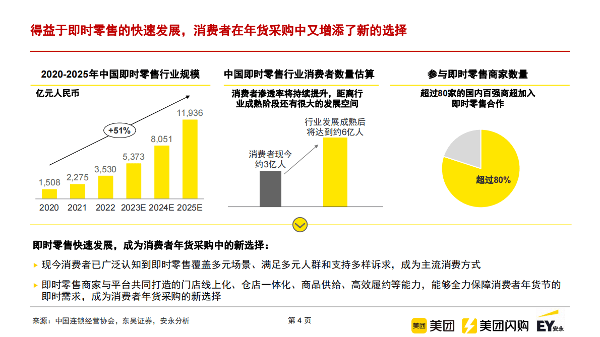 美团闪购：2023年新春消费趋势洞察报告 第4页