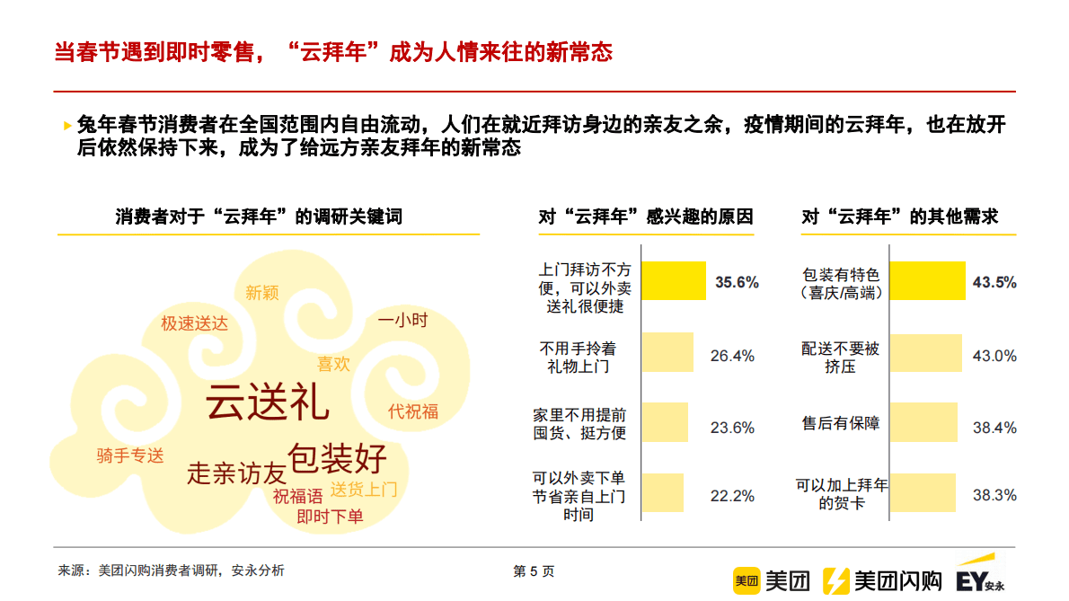 美团闪购：2023年新春消费趋势洞察报告 第5页