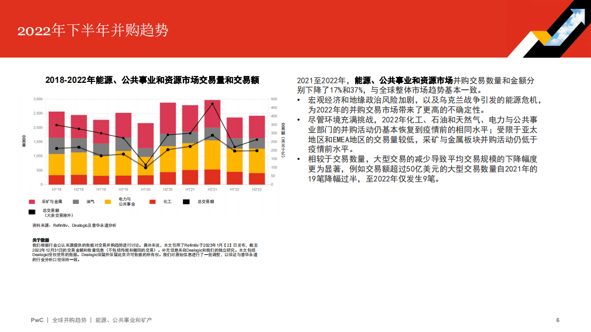 普华永道：2022年全球并购行业趋势回顾及2023年展望——能源、公共事业和矿产 第6页