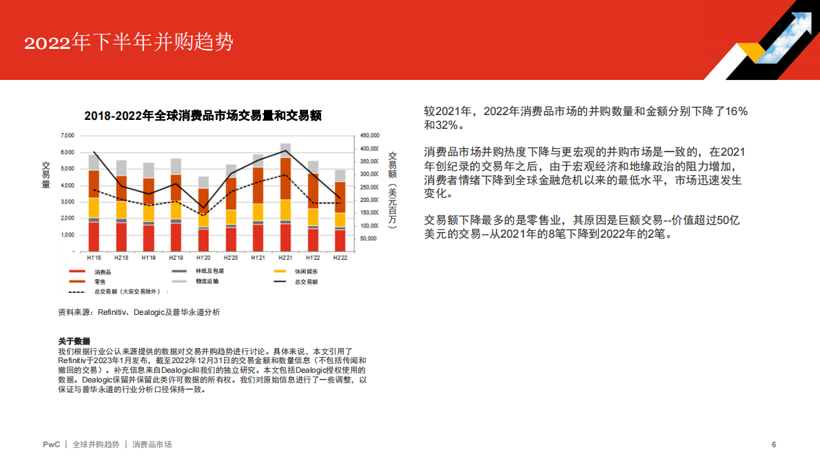 普华永道：2022年全球并购行业趋势回顾及2023年展望——消费品市场 第6页