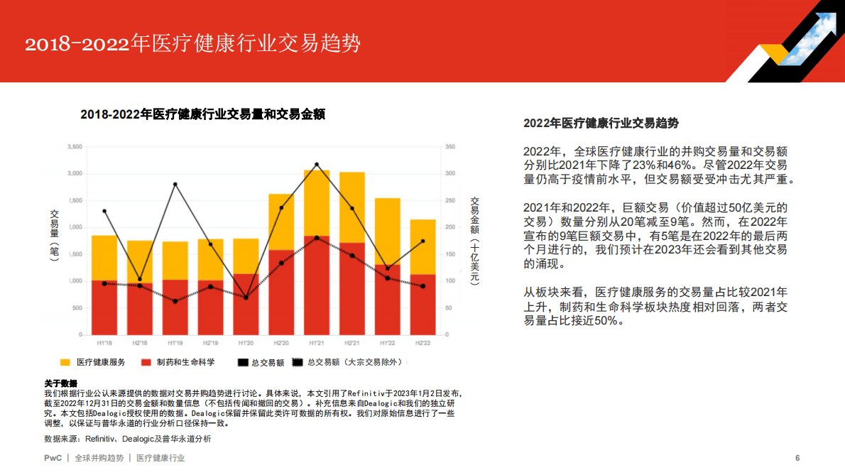 普华永道：2022年全球并购行业趋势回顾及2023年展望——医疗健康行业 第6页