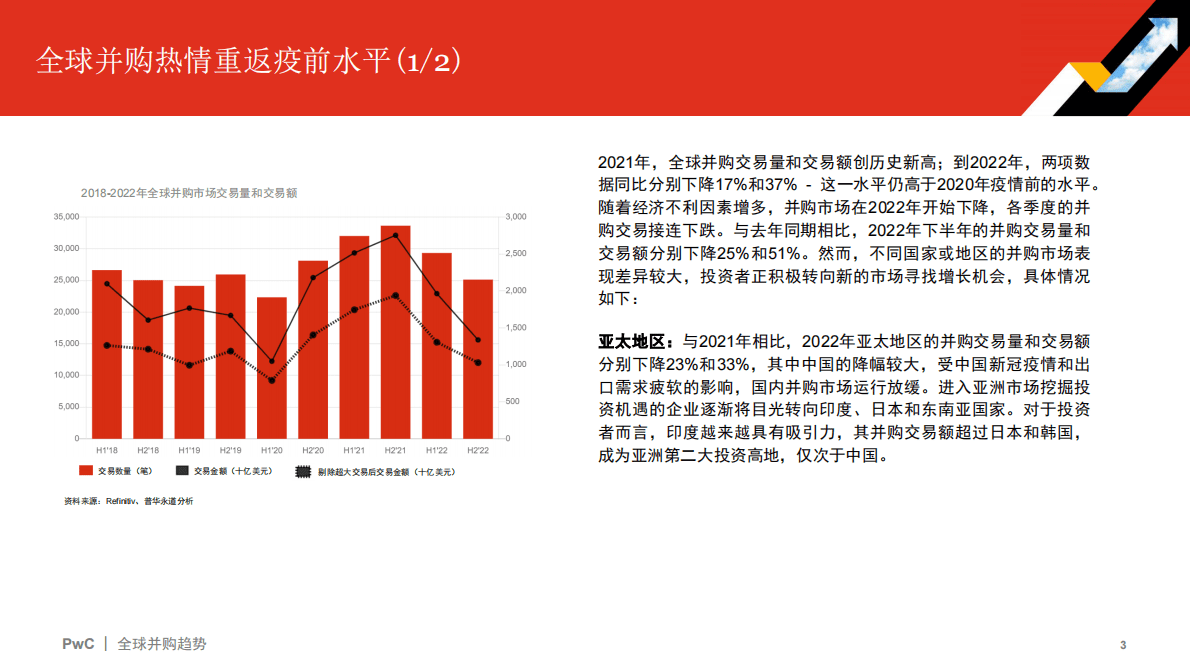 普华永道：2022年全球并购行业趋势回顾及2023年展望 第3页