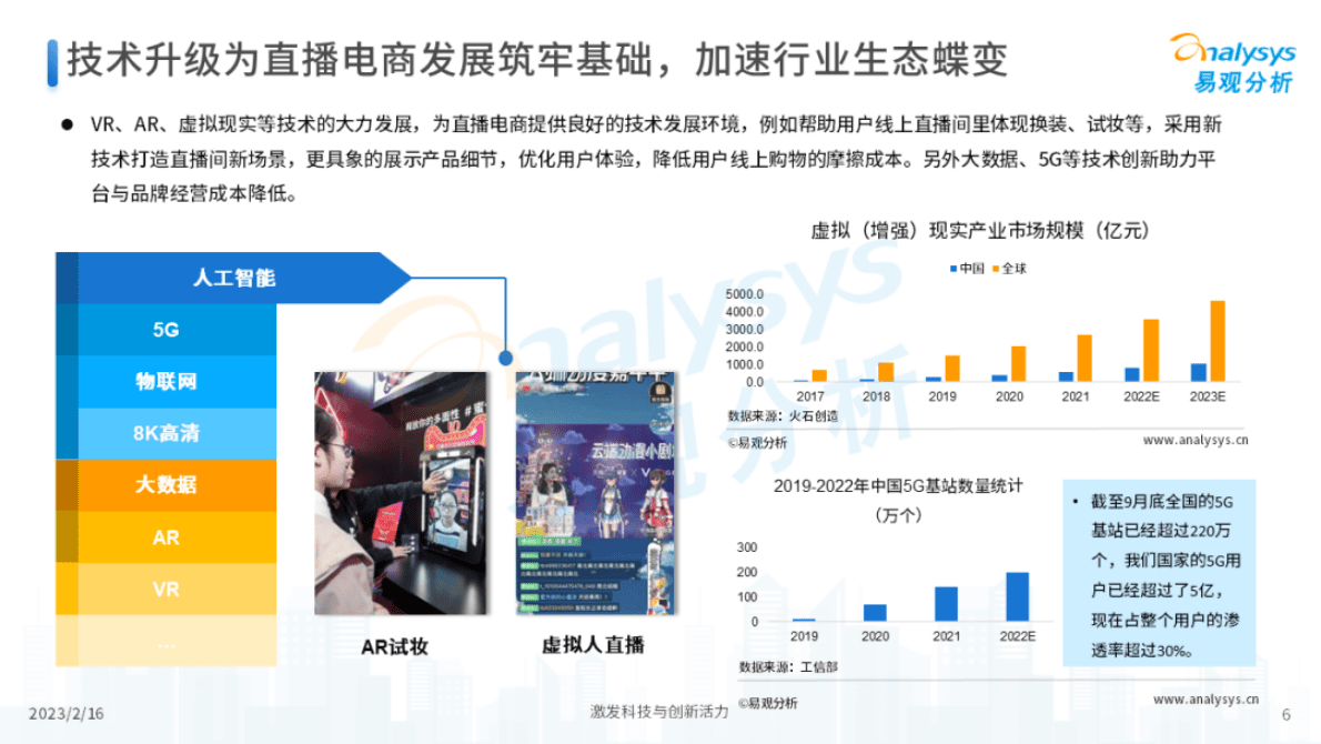 易观分析：2023年中国直播电商发展洞察 第6页