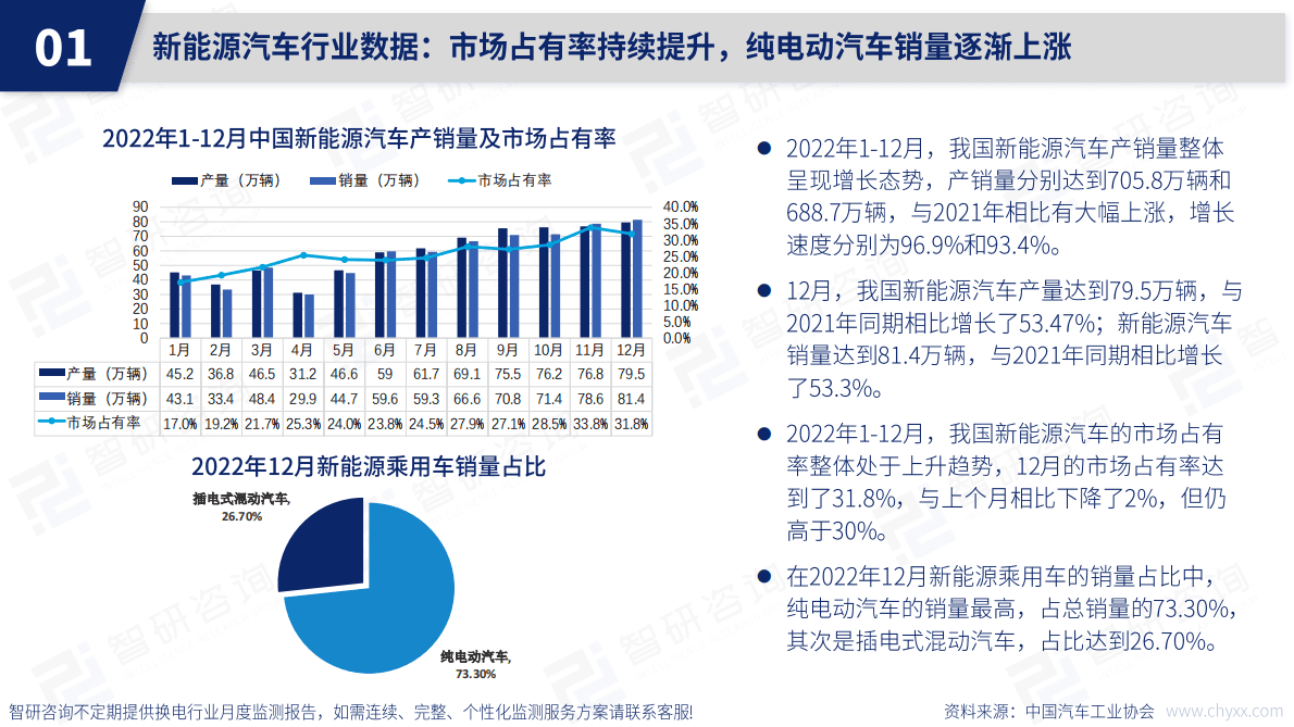 智研咨询：2022年12月中国充电桩产业动态监测 第4页
