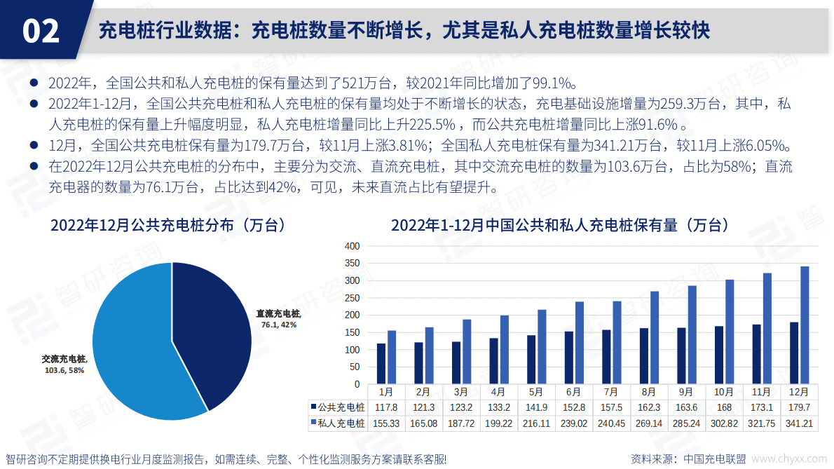智研咨询：2022年12月中国充电桩产业动态监测 第5页