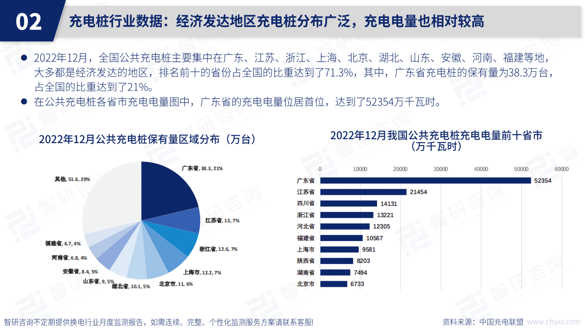 智研咨询：2022年12月中国充电桩产业动态监测 第6页