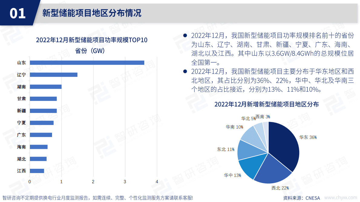 智研咨询：2022年12月中国储能产业动态监测 第4页