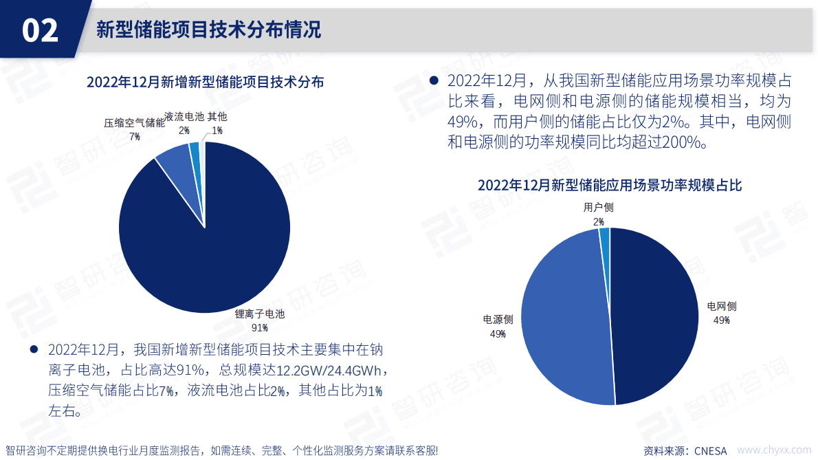 智研咨询：2022年12月中国储能产业动态监测 第5页