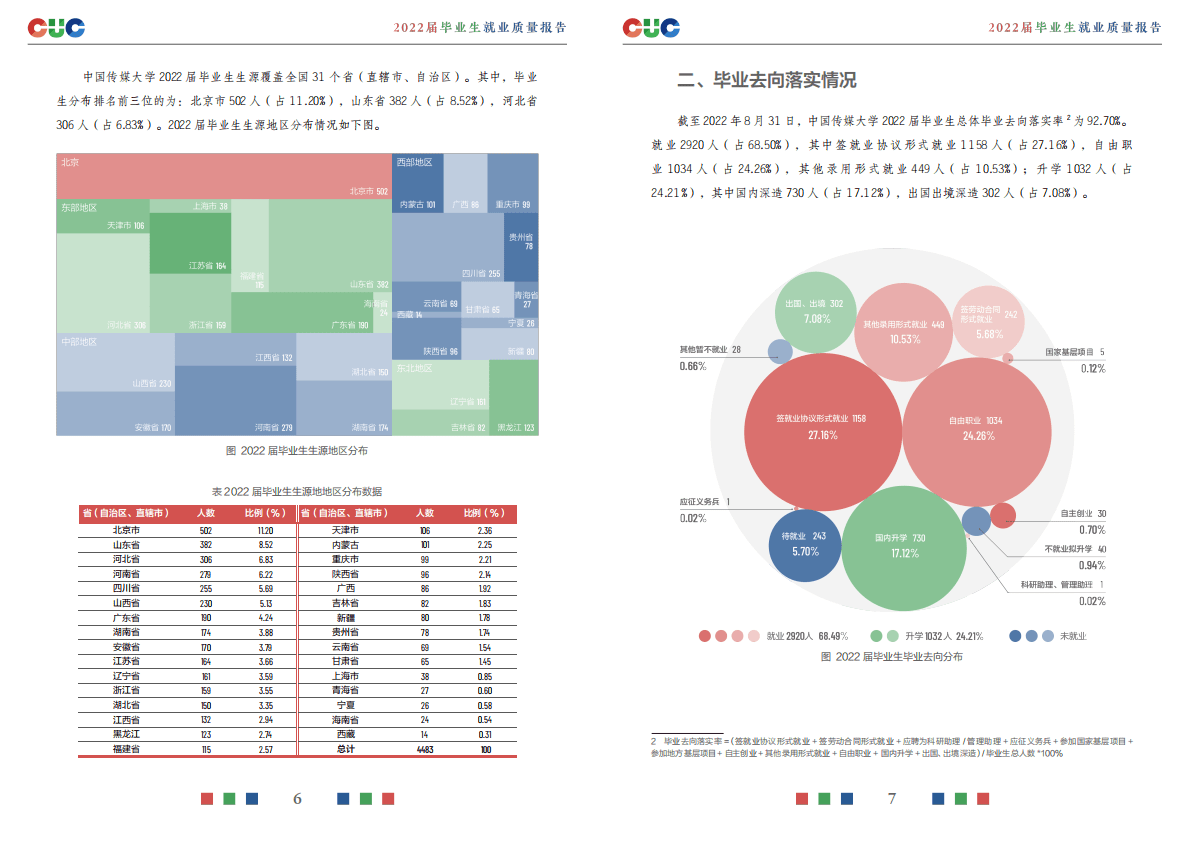 中国传媒大学：2022届毕业生就业质量报告 第6页